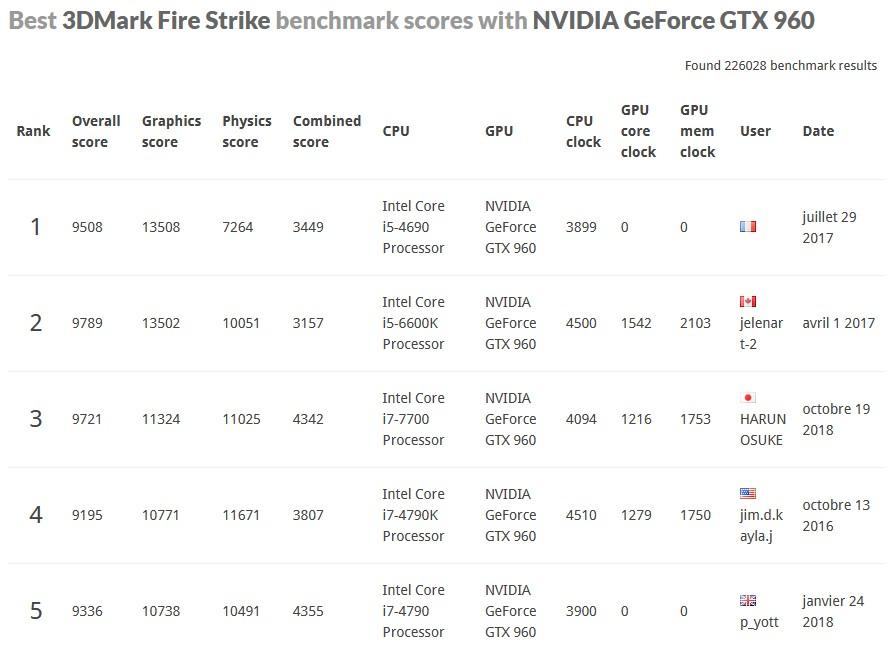 top score 3dmark fire strike gtx 960