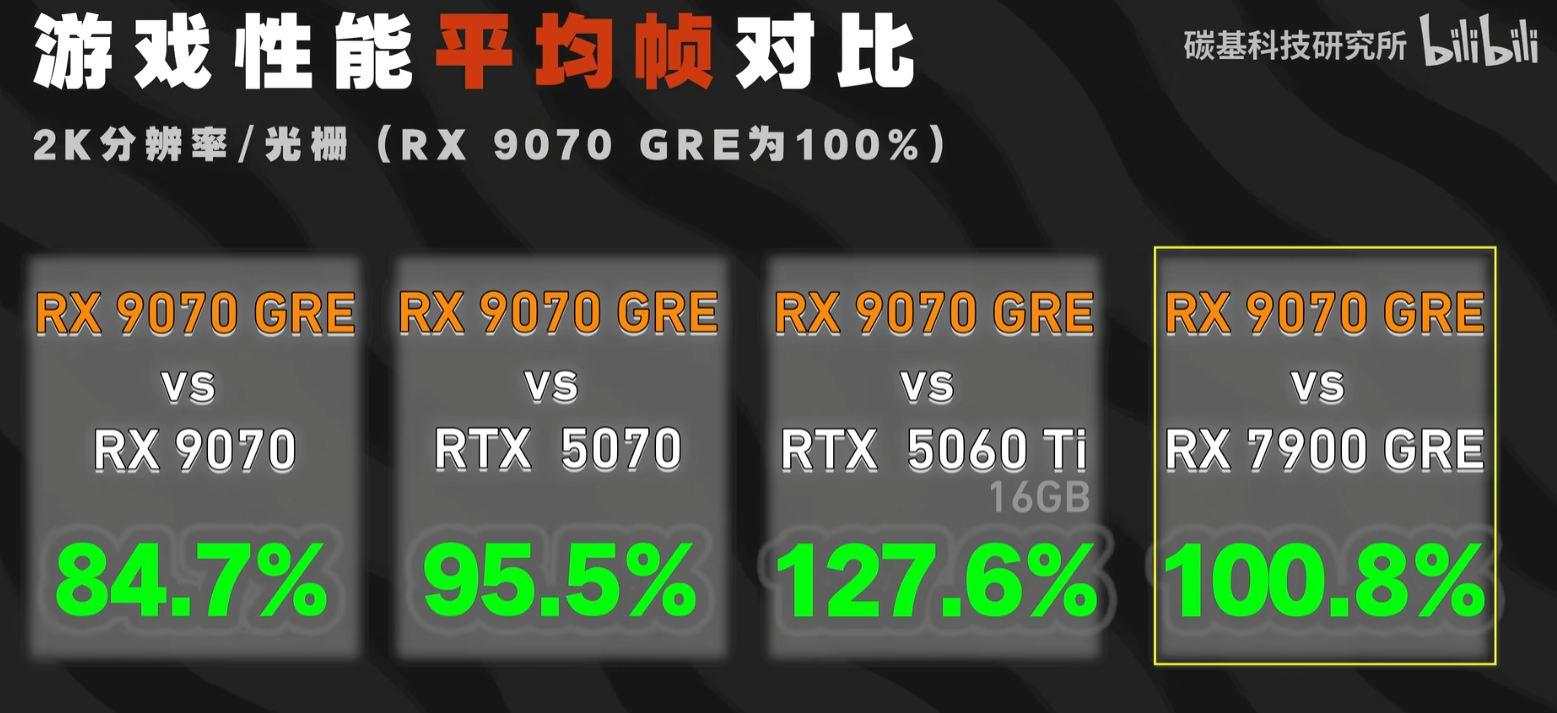 perf rx 9070 gre