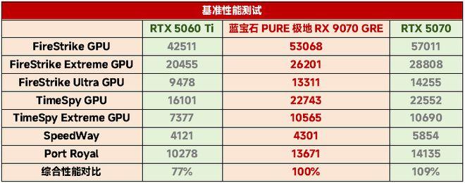 resultat 3dmark rx 9070 gre