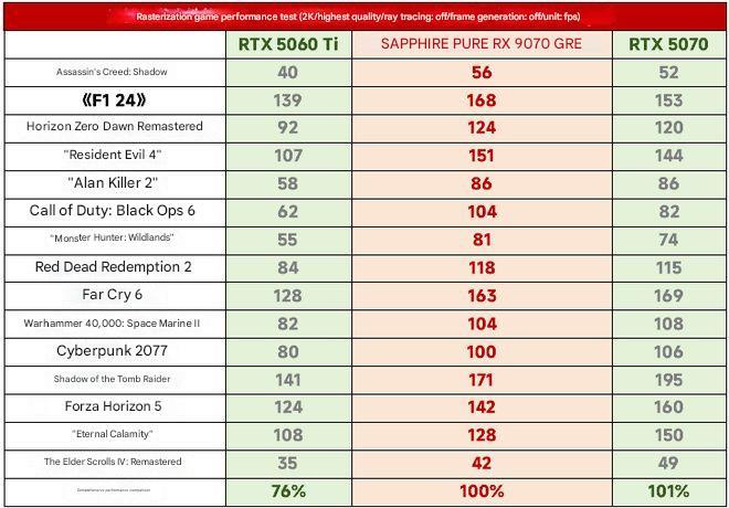 resultat jeux rx 9070 gre