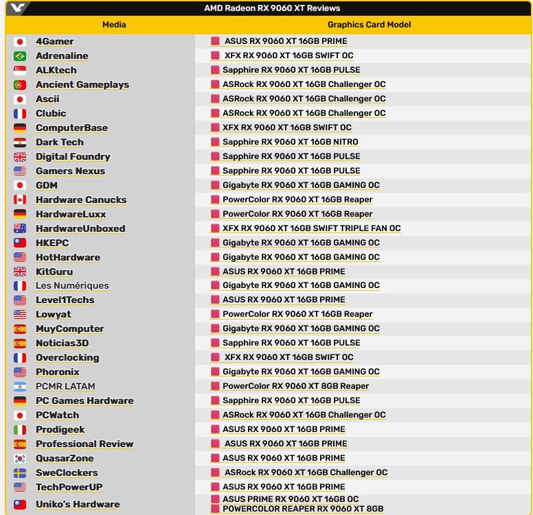 revue de test rx 9060 xt videocardz