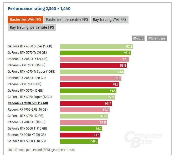 rx 9070 gre 1440p rasterisation