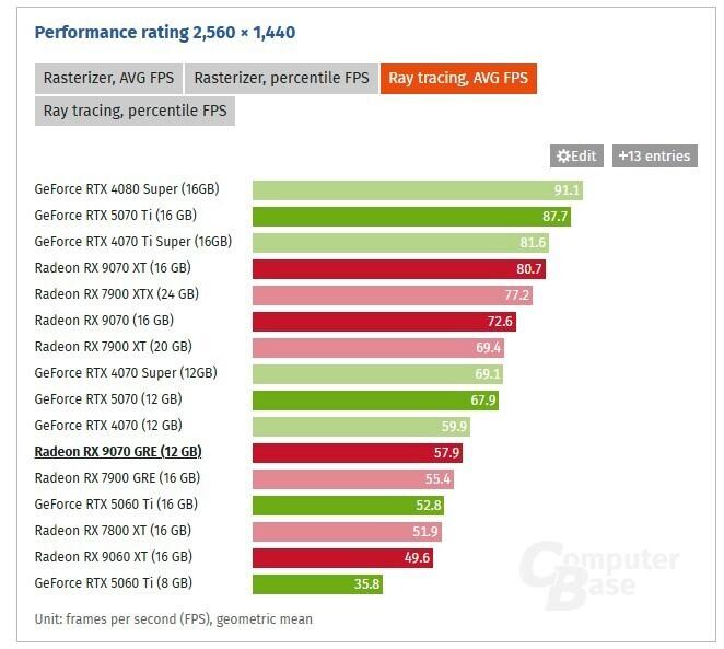 rx 9070 gre 1440p ray tracing