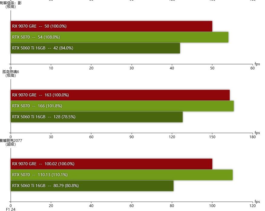 rx 9070 gre sans rt expreview
