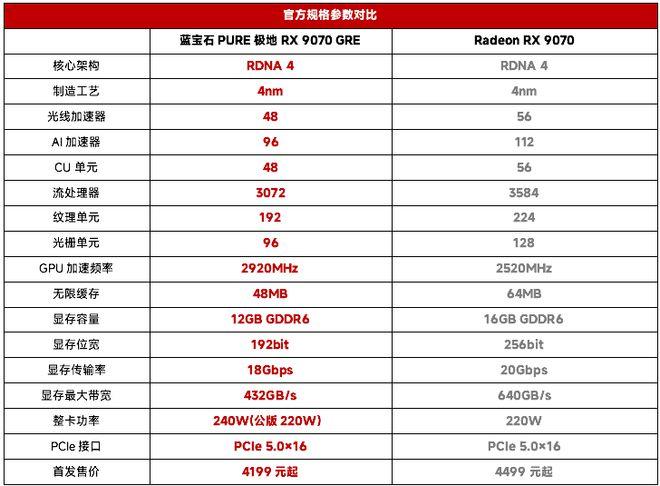 rx 9070 gre specs 126