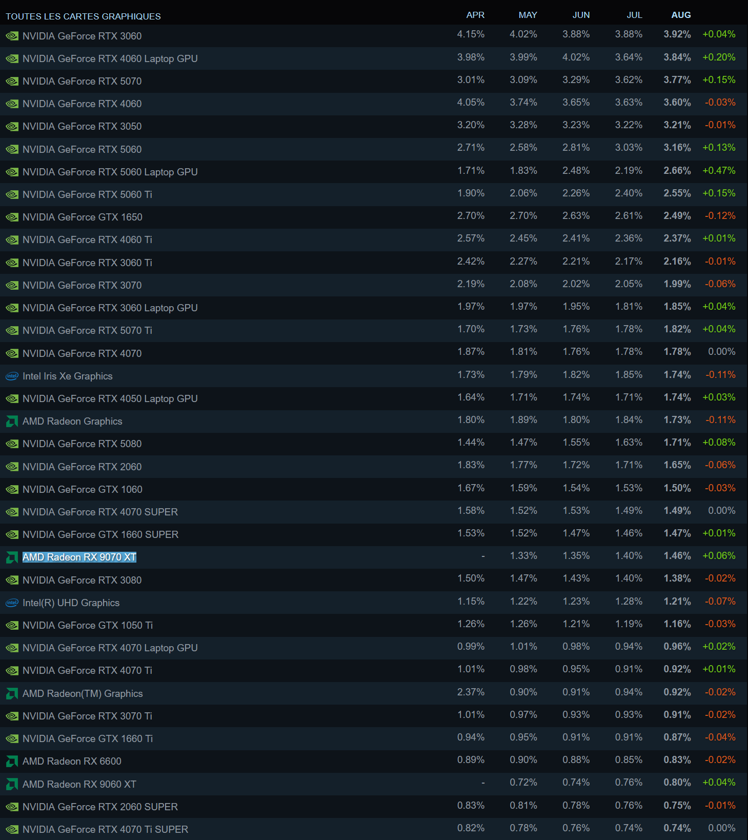 rx 9070 xt enquete steam materiel