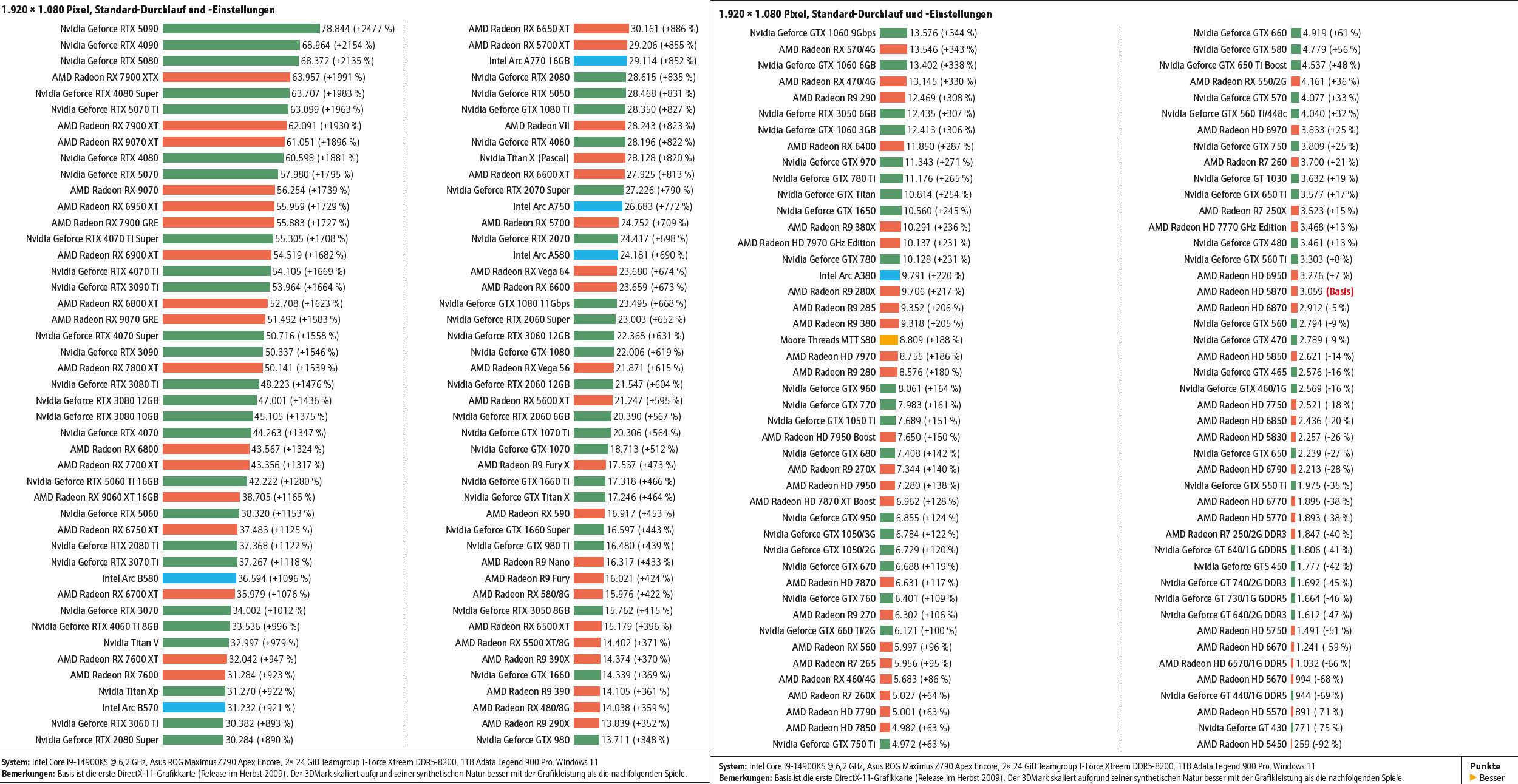 Votre favorite est-elle dans le lot ? © PCGH [cliquer pour agrandir]