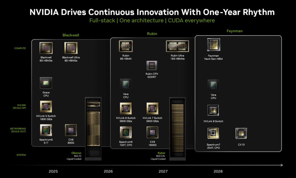 L'avenir tracé par NVIDIA : Vera puis Feynman [cliquer pour agrandir]