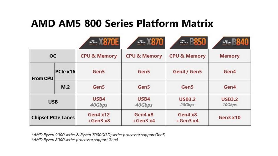 am5 800 series specs msi