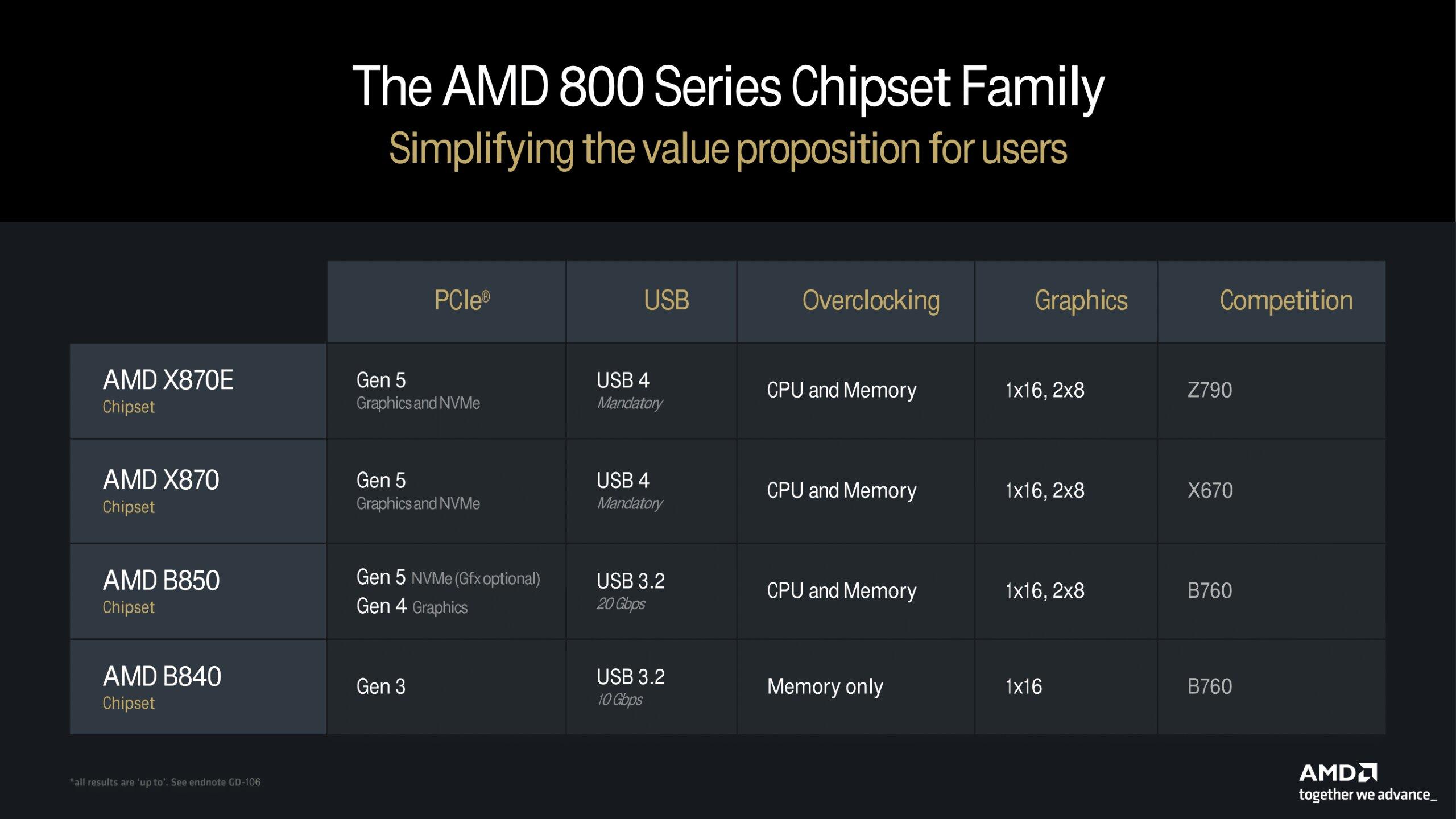 amd 800 series chipsets x870e x870 b850 b840