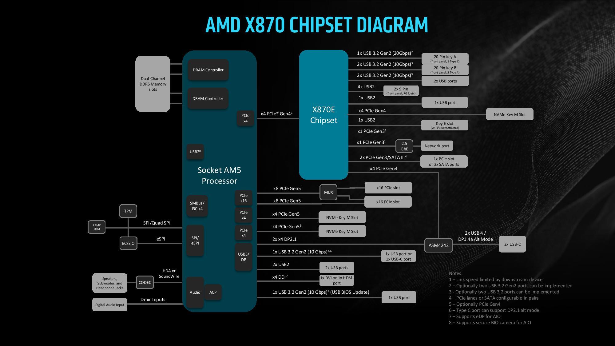 chipset diagram x870