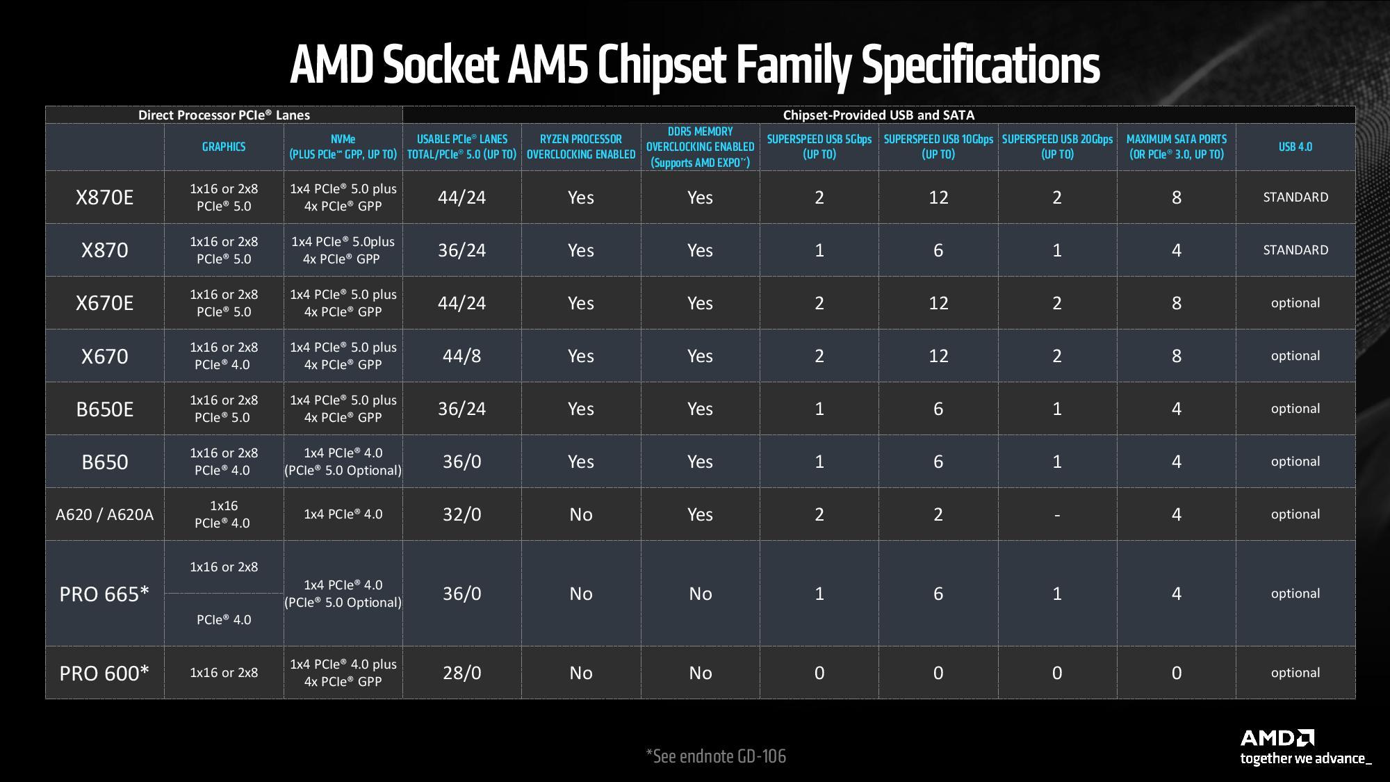 chipsets am5 amd