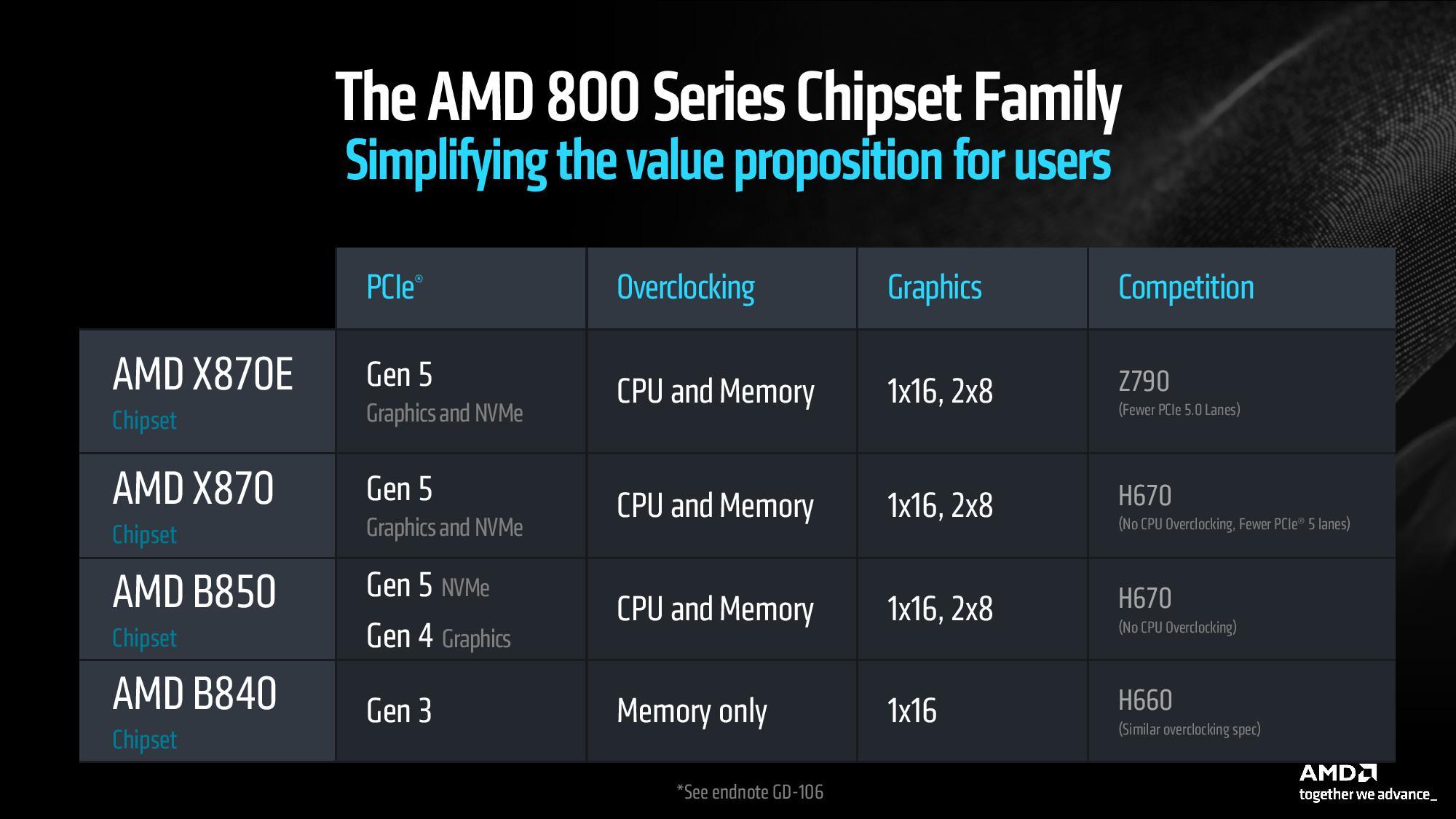 chipsets serie 800 amd