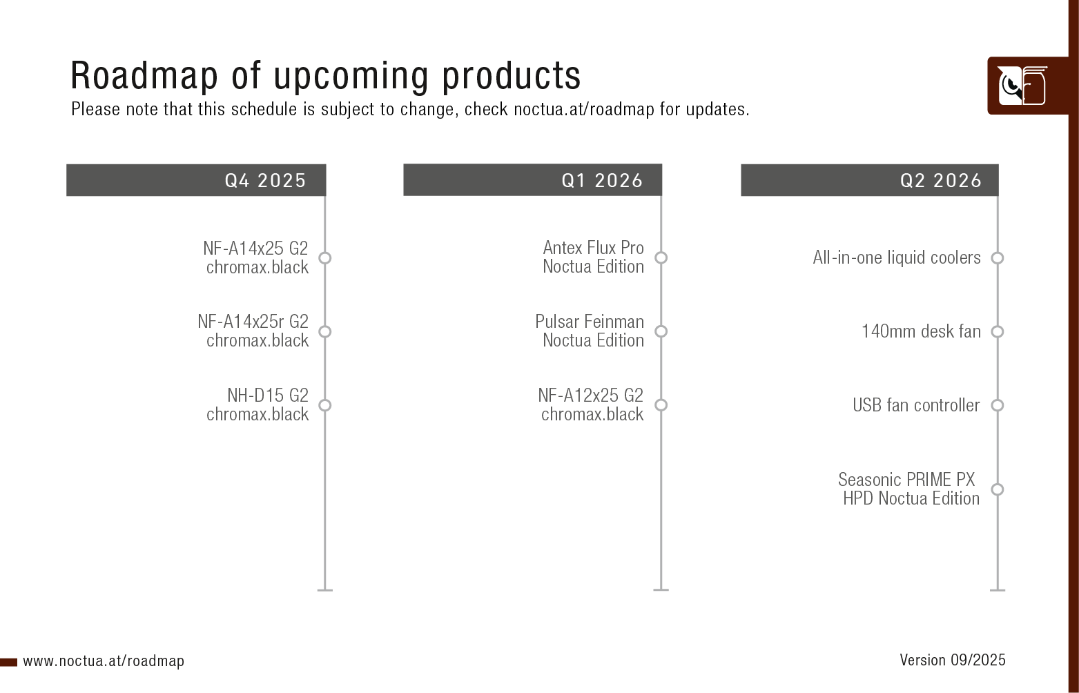 noctua roadmap 202509