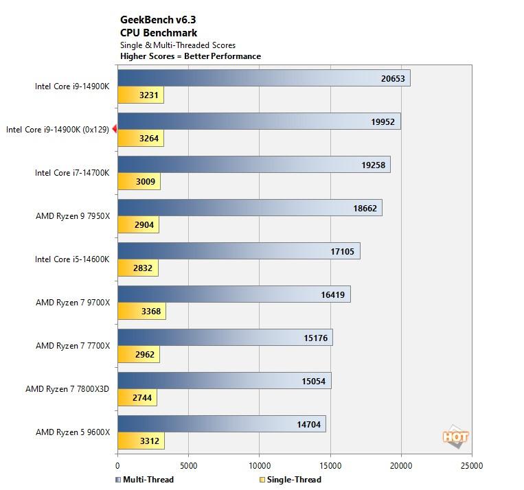 geekbench hot hardware microcode 0x129 test