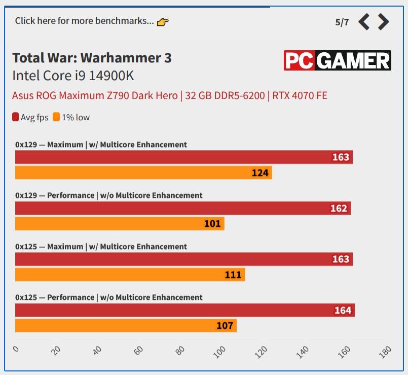 total war warhammer 3 pcgamer test microcode 0x129