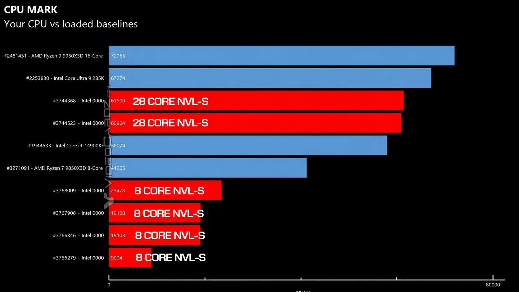 cpu mark benchmark comparison