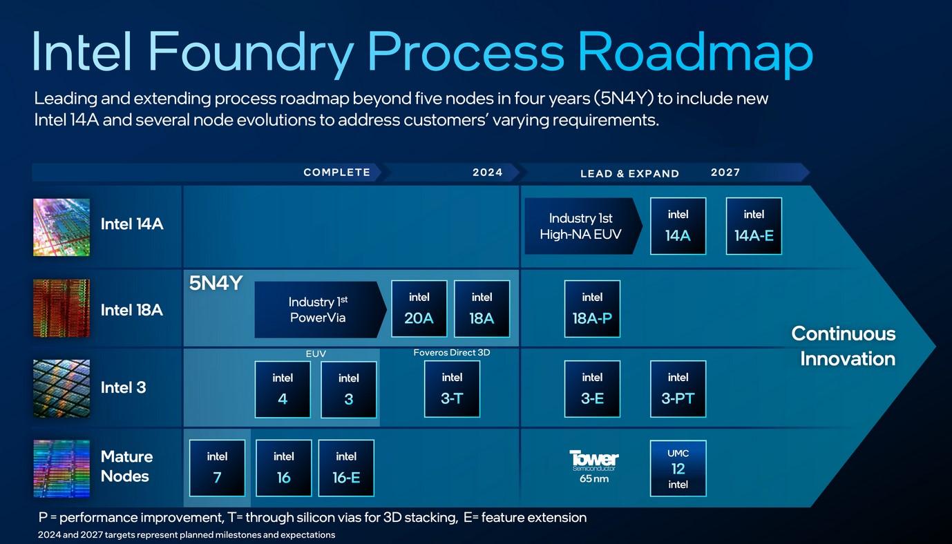 intel feuillde de route 2027