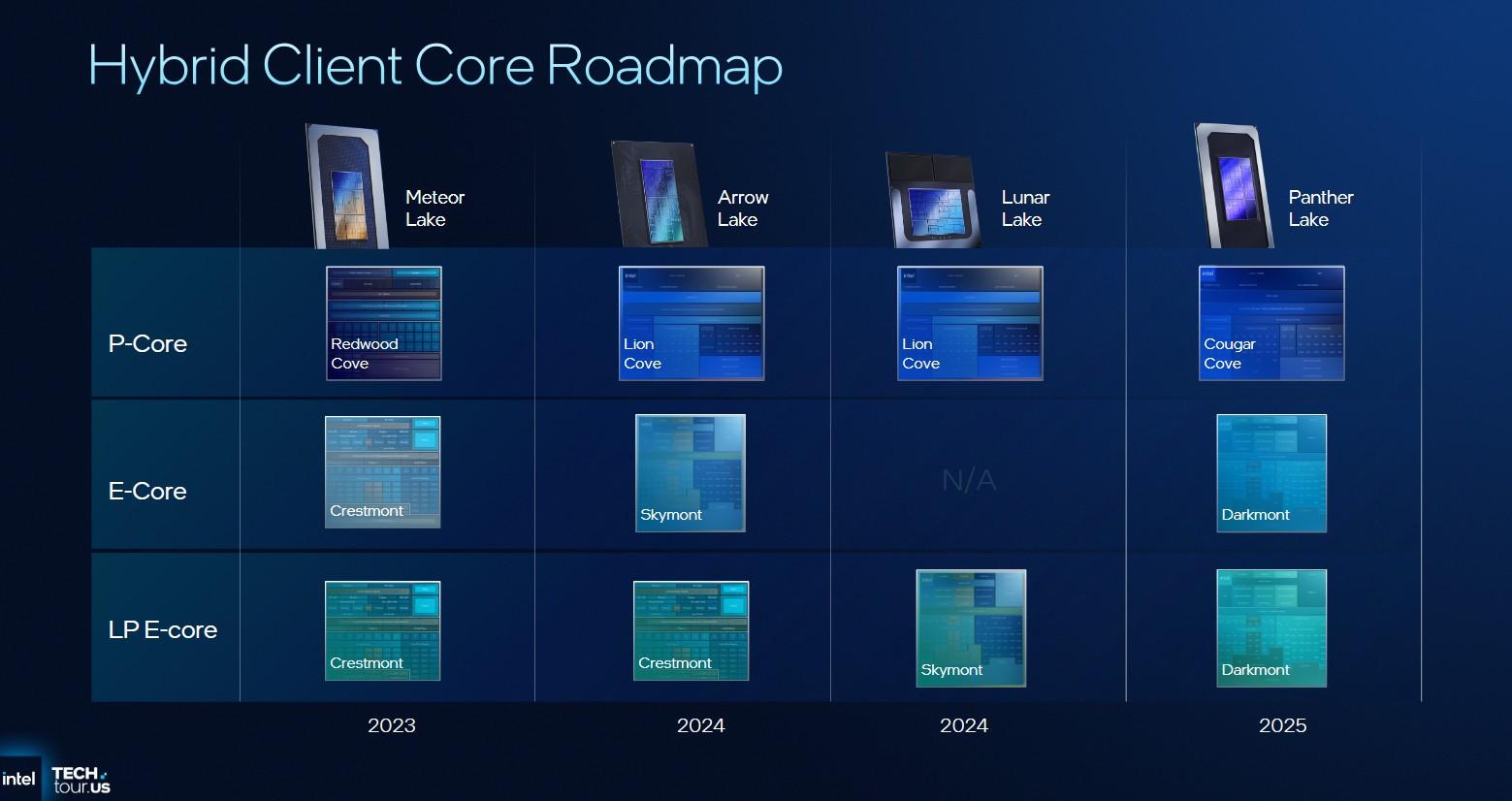 coeurs cpu meteor lake arrow lake lunar lake panther lake