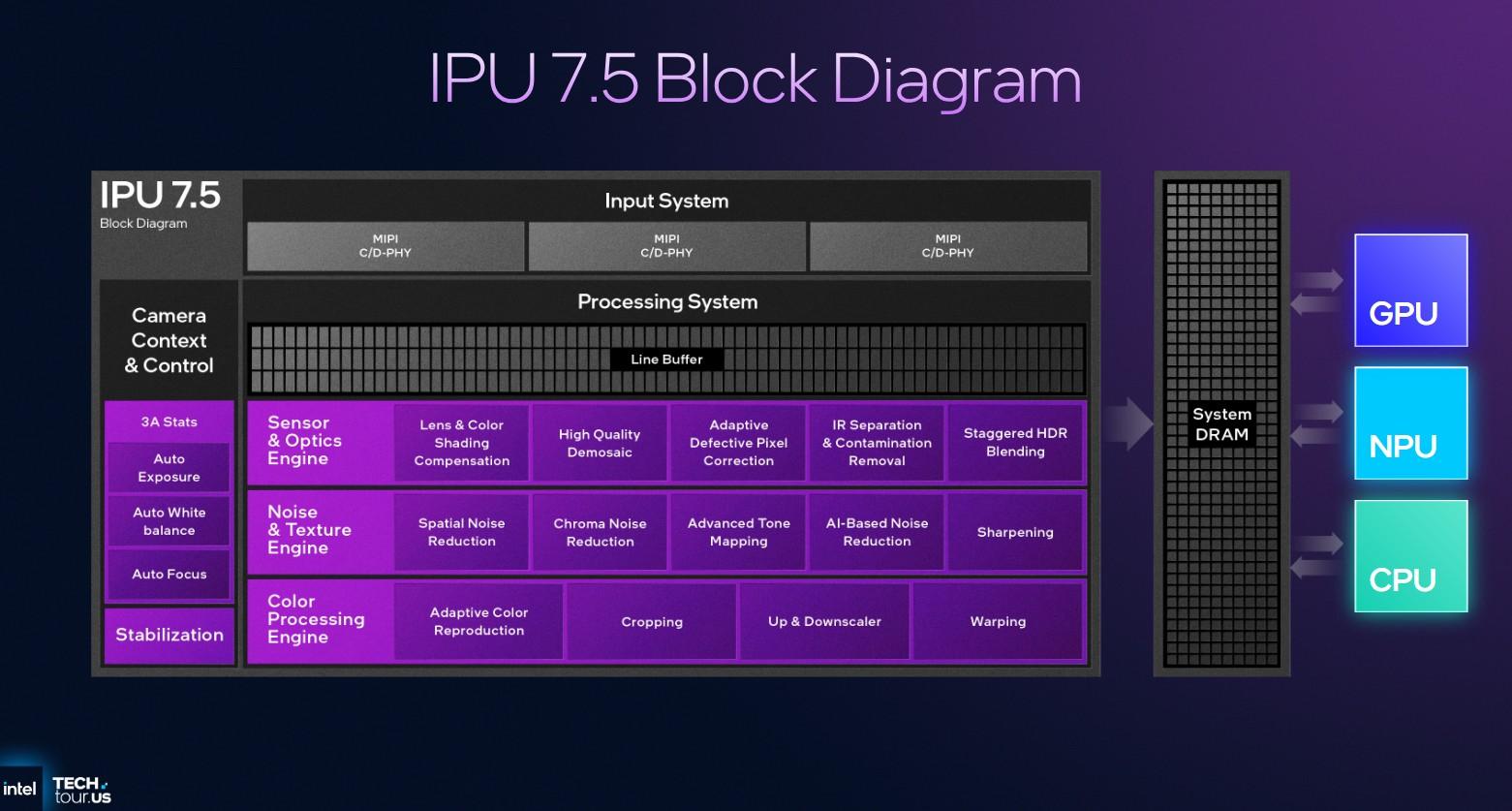 ipu 7.5 block diagram