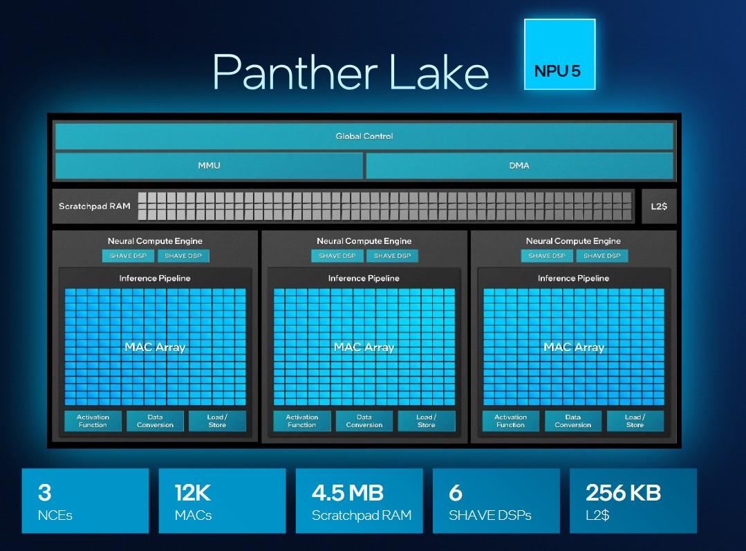 npu5 panther lake details