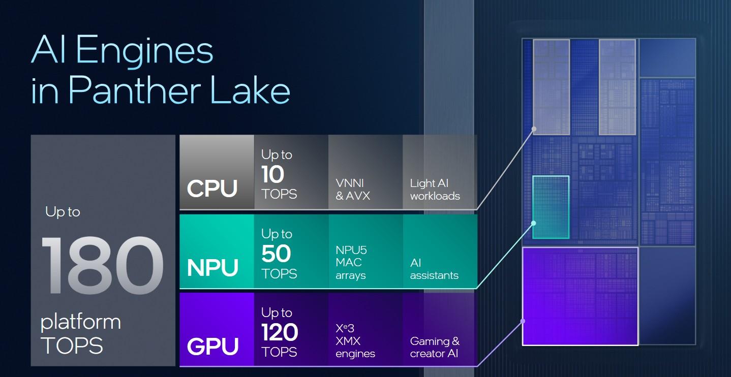 panther lake 180 tops plateforme