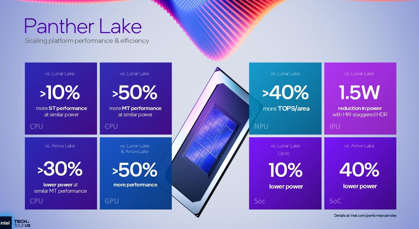 panther lake indice performance