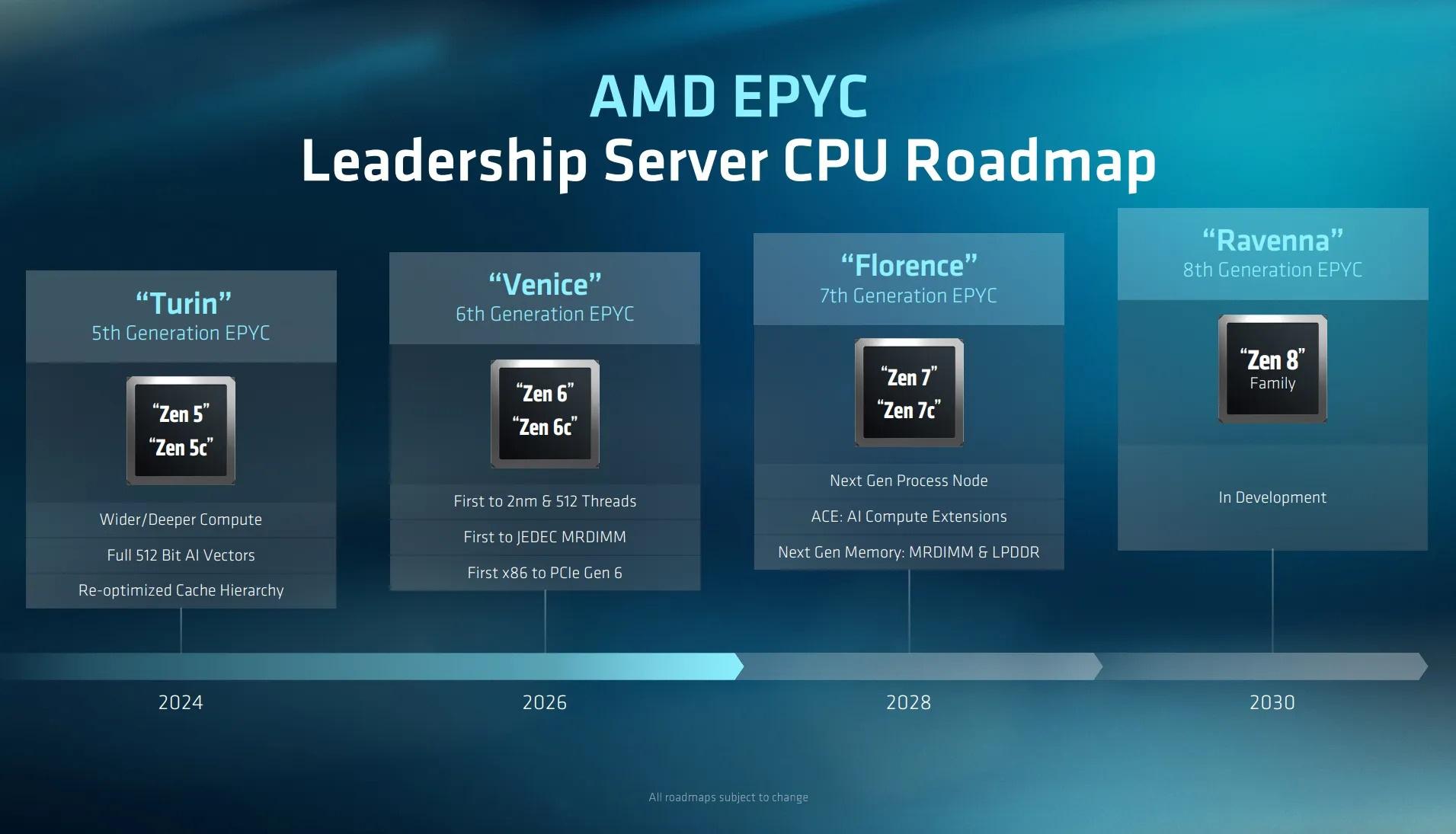 feuille de route amd epyc zen 81