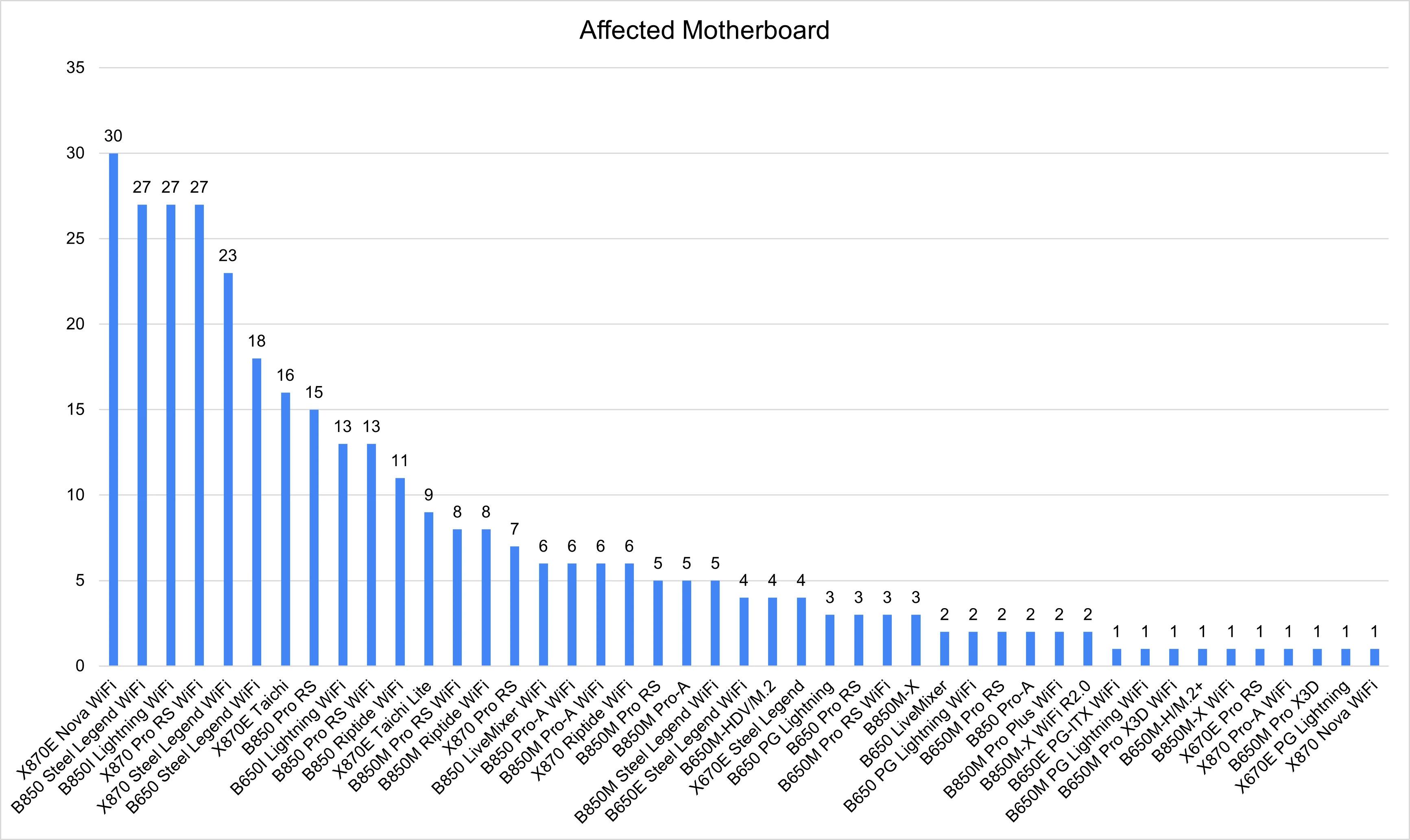 9000 series cpu failures deaths megathread cm