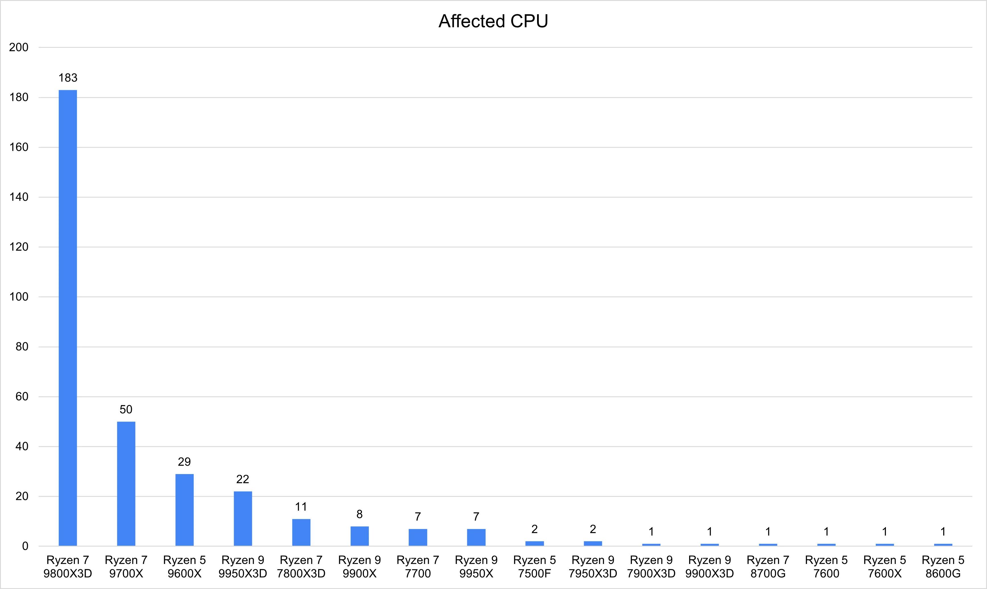 9000 series cpu failures deaths megathread