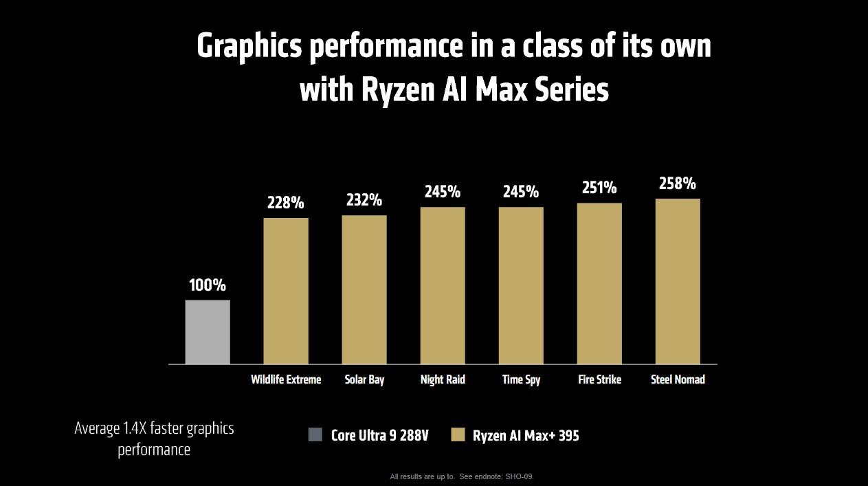 ryzen ai max vs core ultra