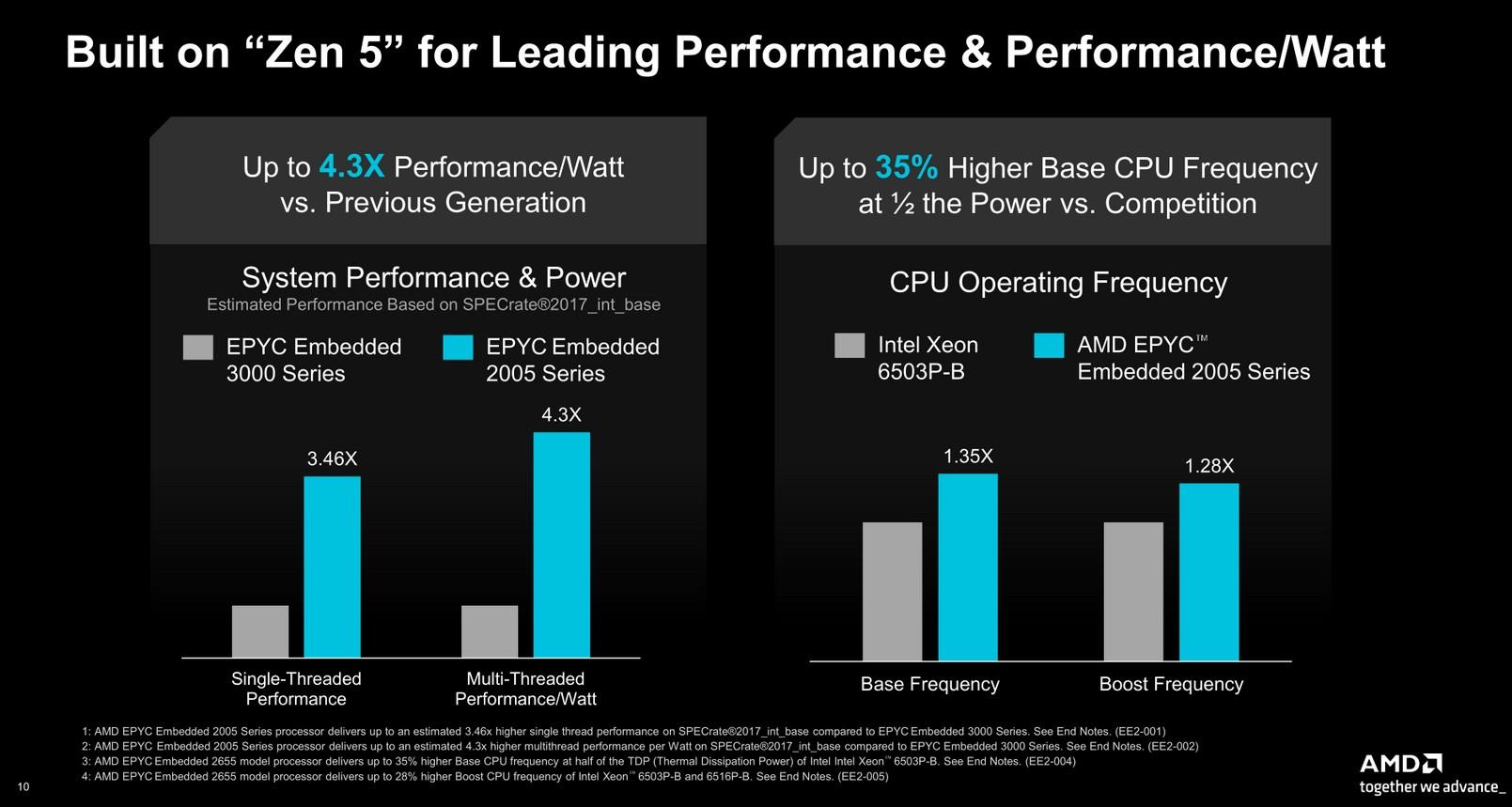 epyc embedded 2005 perf