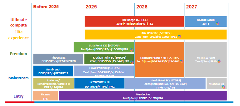 Feuille de route Ryzen mobiles 2027 © momomo_us [cliquer pour agrandir]