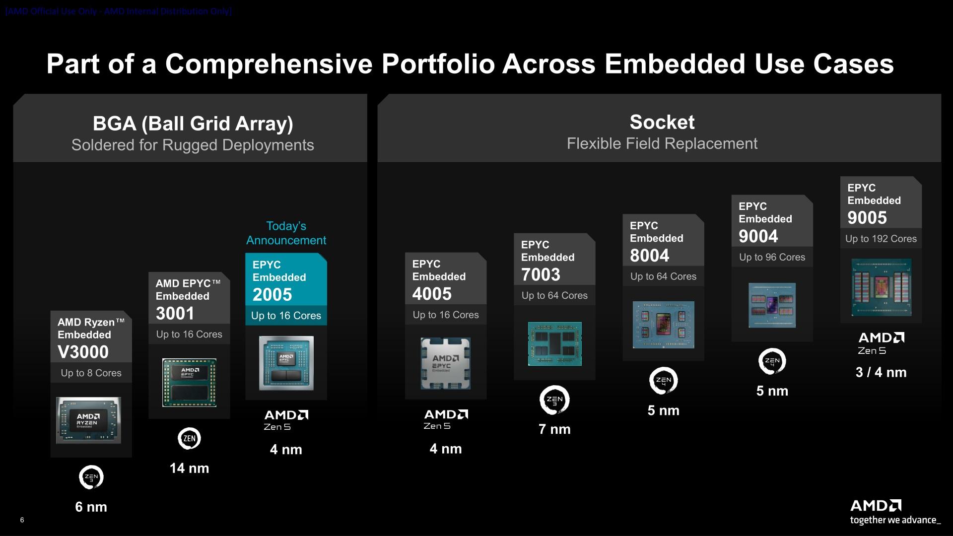 gamme epyc embedded 2025