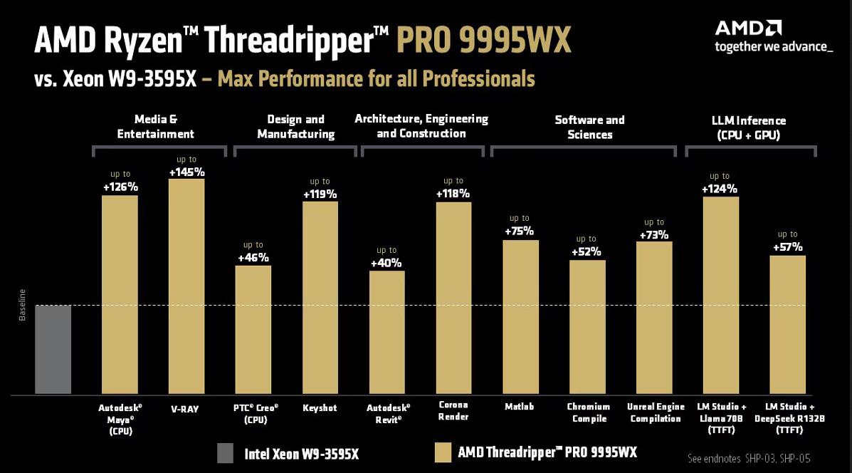 pro 99950wx vs xeon w9 3595x