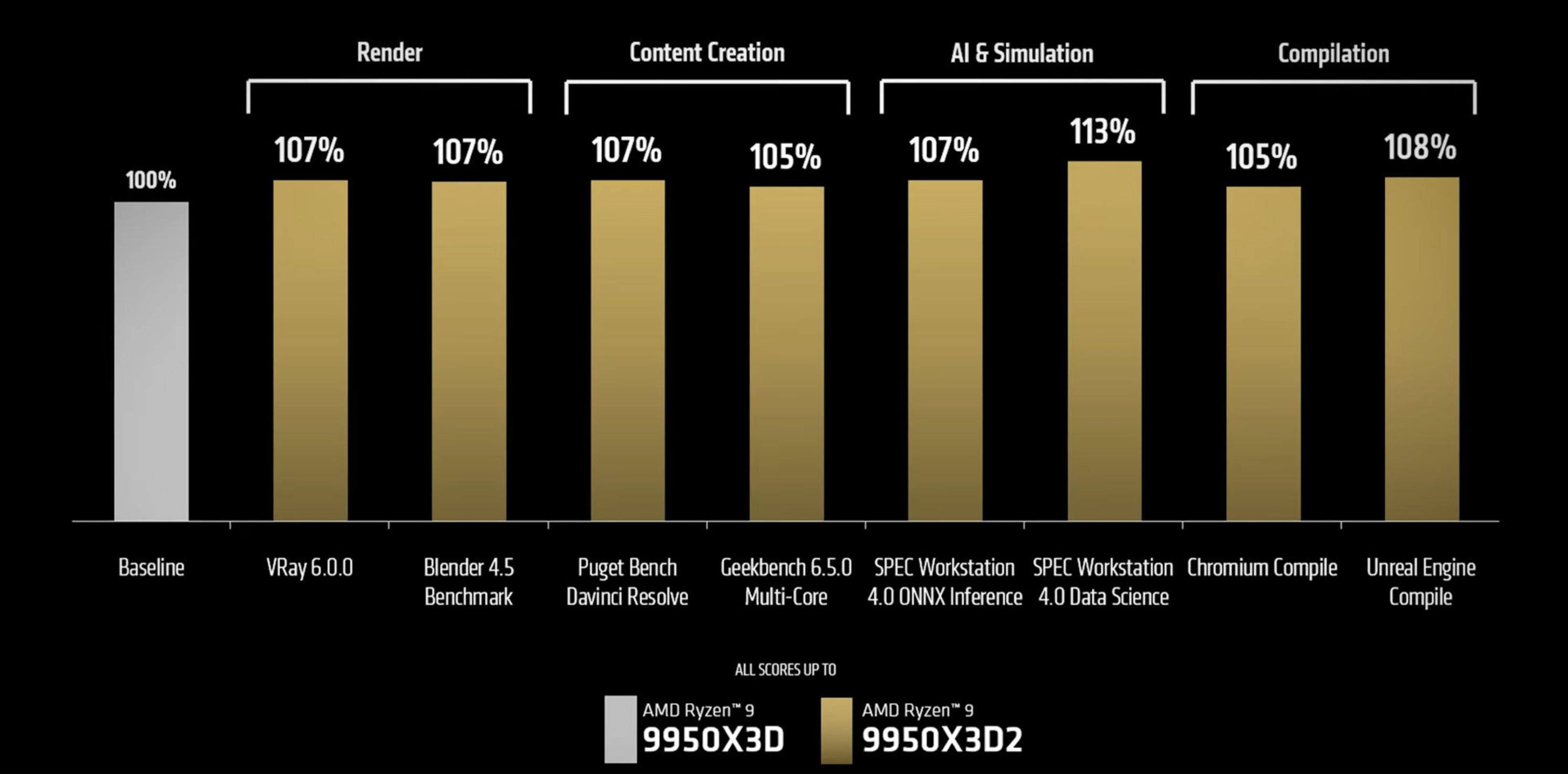 ryzen 9 9950x3d vs 9950x3d2 appli