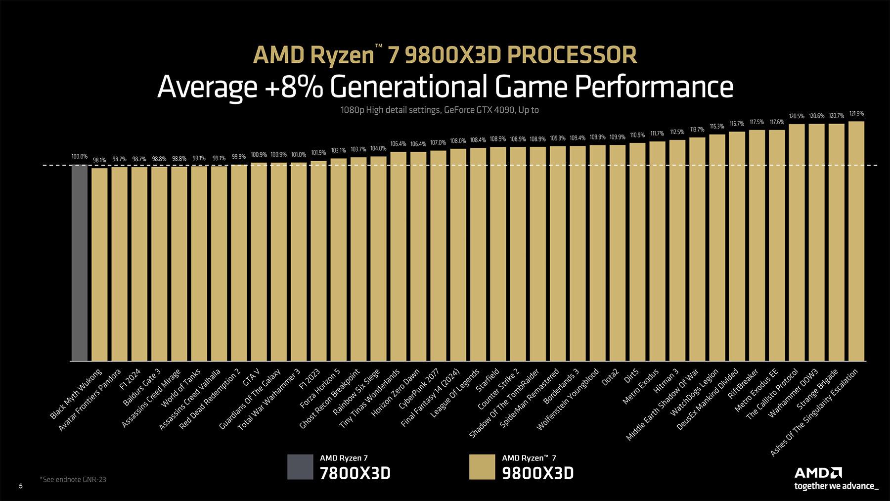 amd ryzen 7 9800x3d slides 4090