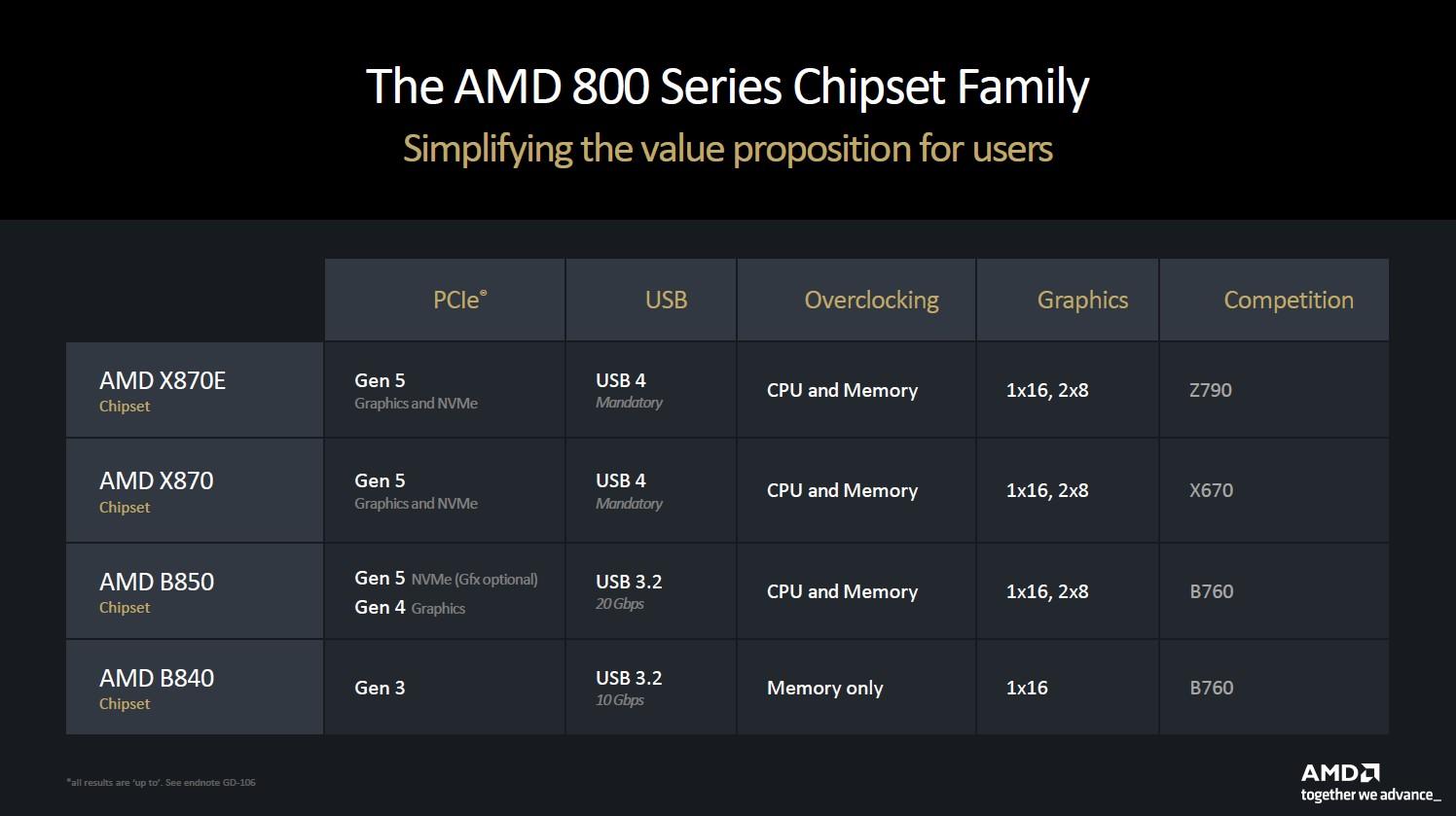 chipsets serie 800