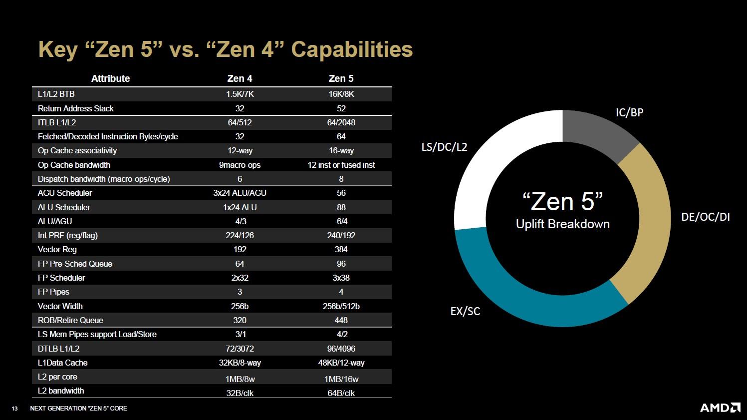 coeur zen 5 vs zen 4