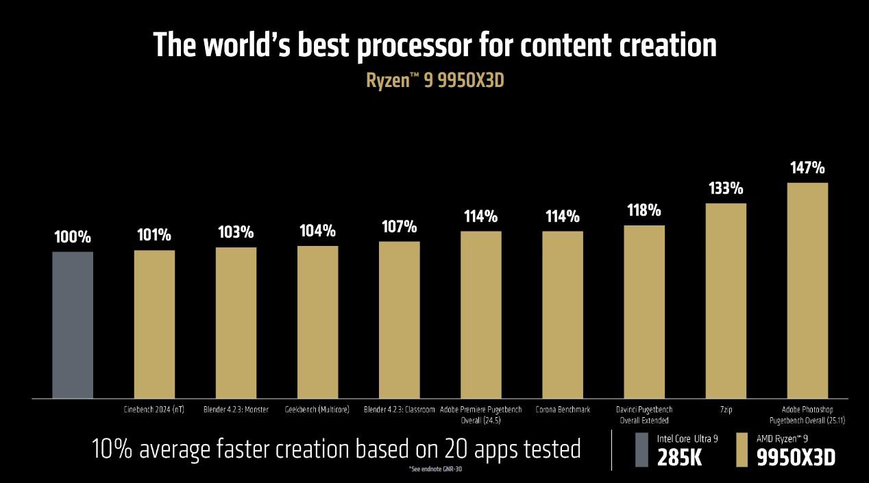 ryzen 9 9950x3d vs core ultra 285k prod