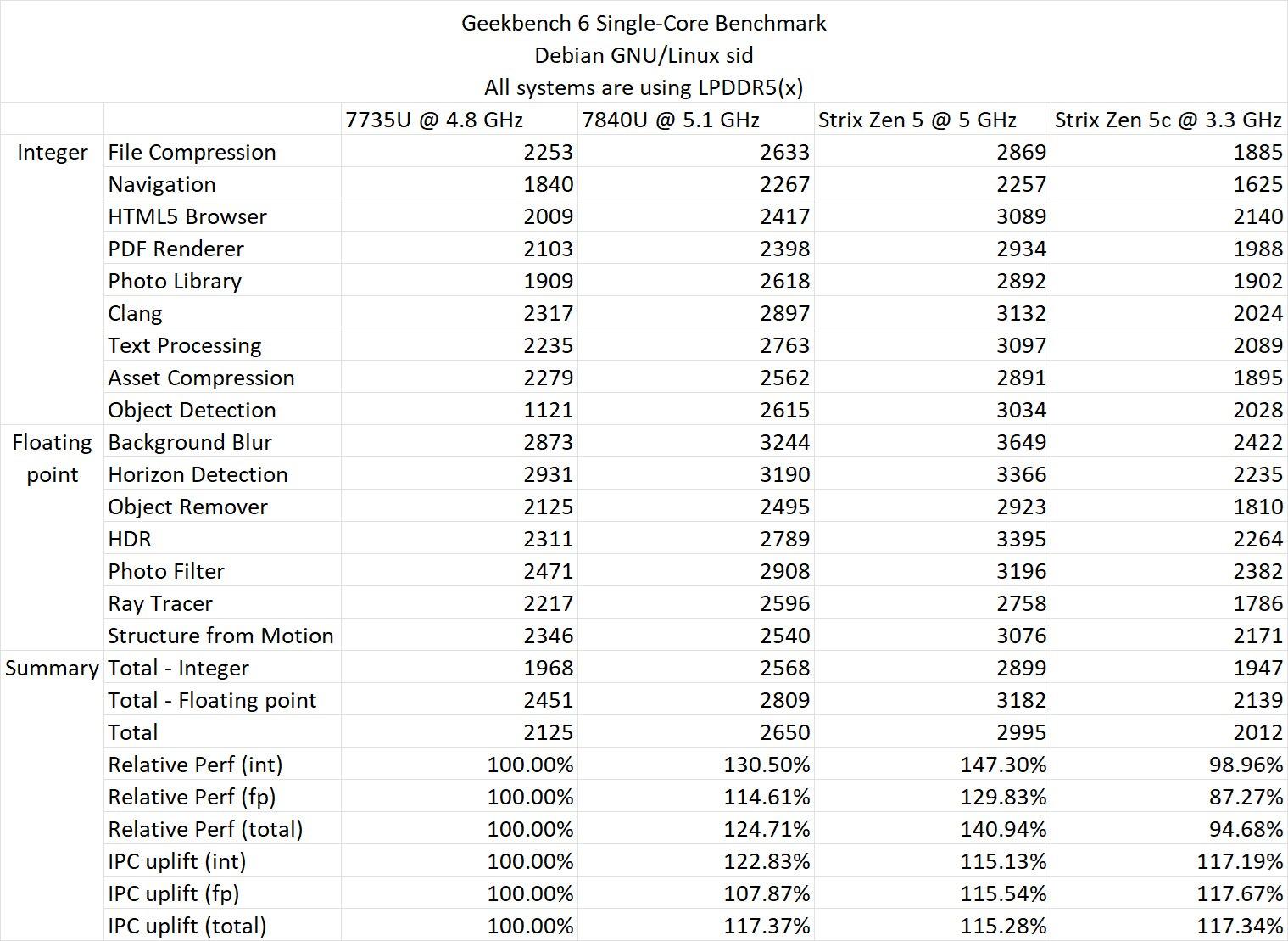 geekbench 6 st test ryzen ai