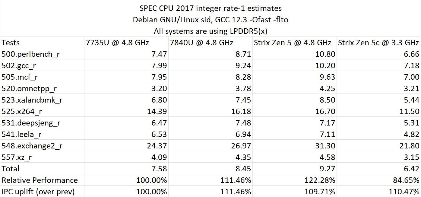 spec cpu 2017 test ryzen ai