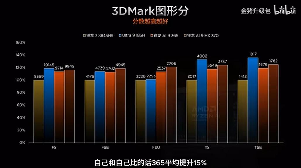 3dmark resultat ryzen ai 300