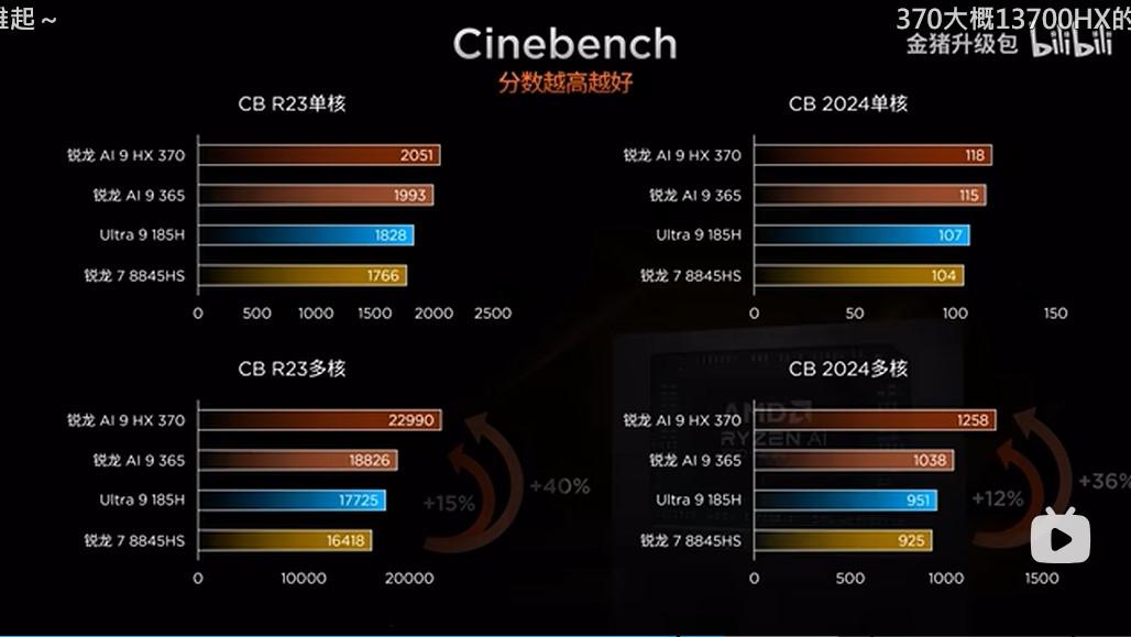 cinebench resultat ryzen ai 300