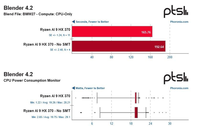 test blender ryzen ai 9 hx 70 avec sans smt test phoronix