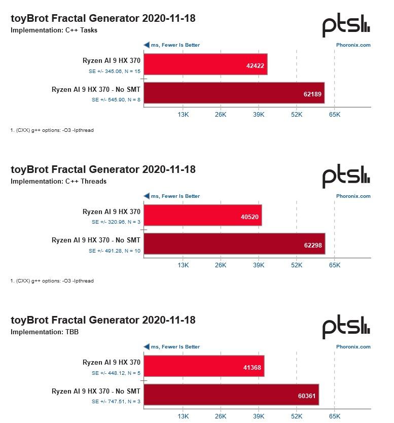 test toybrot fractal ryzen ai 9 hx 70 avec sans smt test phoronix