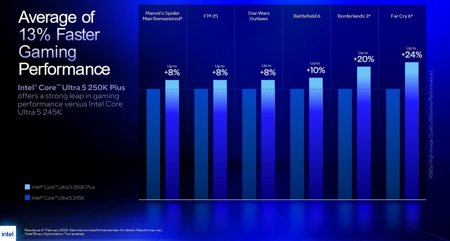 gaming perf core ultra 250k plus