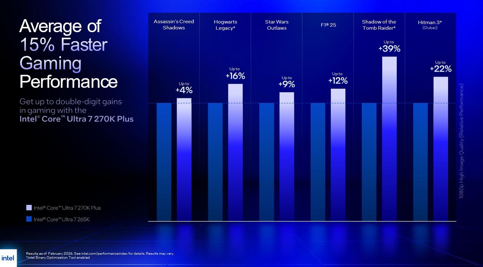 gaming perf core ultra 7 270k plus
