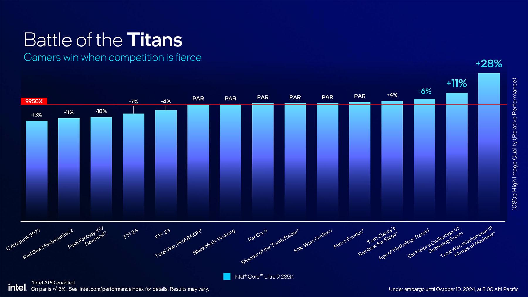 Core Ultra 9 285K vs Ryzen 9 9950X