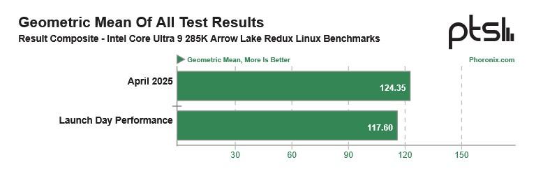 comparaisons perf linux arrow lake phoronix